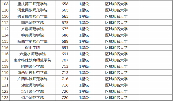2019全国师范类大学排名及文理录取线,师范类大学毕业后出路多吗