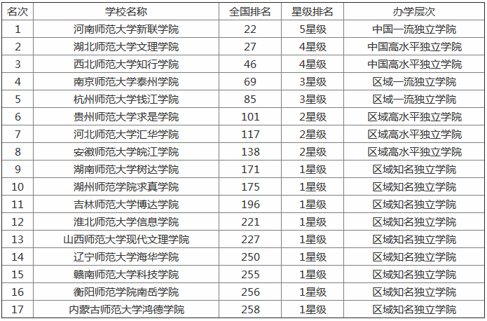 2019全国师范类大学排名及文理录取线,师范类大学毕业后出路多吗