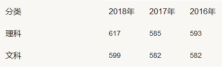 2019全国师范类大学排名及文理录取线,师范类大学毕业后出路多吗