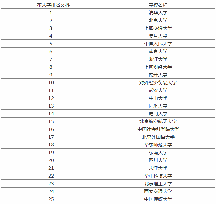 全国文科一本大学排名,哪些适合中上等文科生报考有什么热门专业