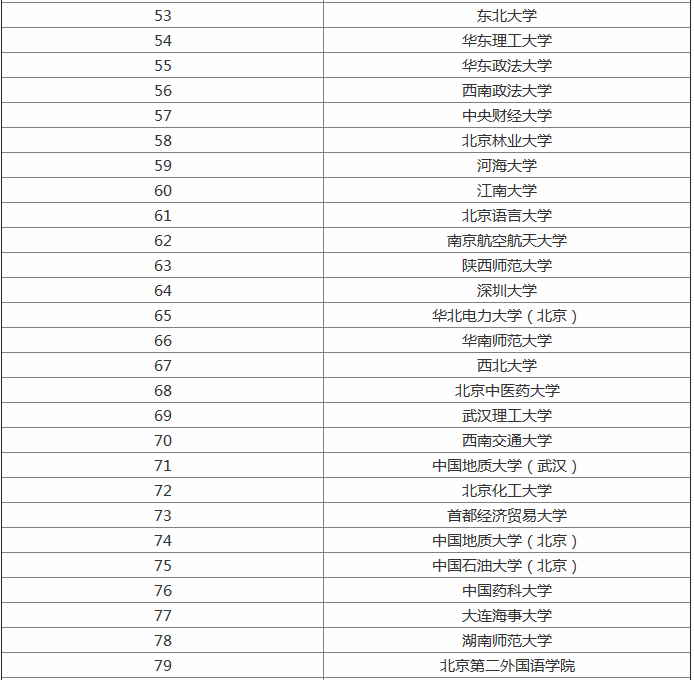 全国文科一本大学排名,哪些适合中上等文科生报考有什么热门专业
