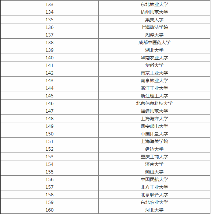 全国文科一本大学排名,哪些适合中上等文科生报考有什么热门专业