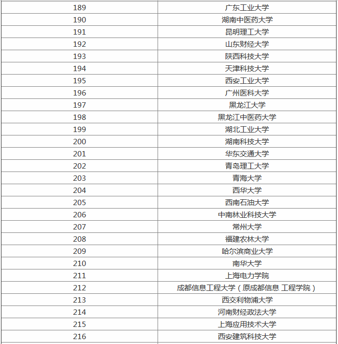全国文科一本大学排名,哪些适合中上等文科生报考有什么热门专业