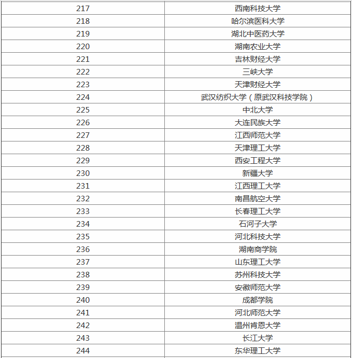全国文科一本大学排名,哪些适合中上等文科生报考有什么热门专业