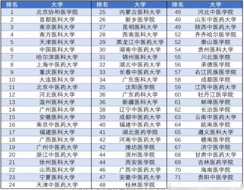 2019�й�ҽ�ƴ�ѧ¼ȡ������Ԥ��������רҵ�Ƽ��͸�רҵ��������