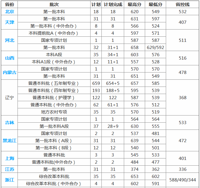 2019�й�ҽ�ƴ�ѧ¼ȡ������Ԥ��������רҵ�Ƽ��͸�רҵ��������