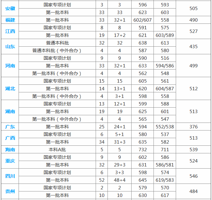 2019�й�ҽ�ƴ�ѧ¼ȡ������Ԥ��������רҵ�Ƽ��͸�רҵ��������