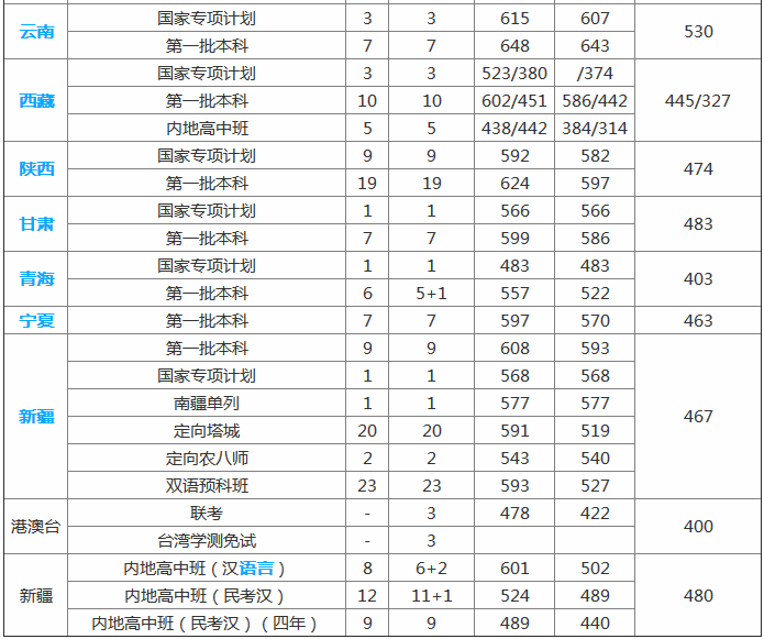 2019�й�ҽ�ƴ�ѧ¼ȡ������Ԥ��������רҵ�Ƽ��͸�רҵ��������