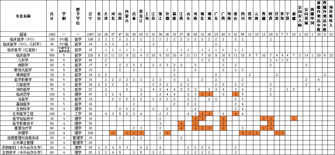 2019�й�ҽ�ƴ�ѧ¼ȡ������Ԥ��������רҵ�Ƽ��͸�רҵ��������