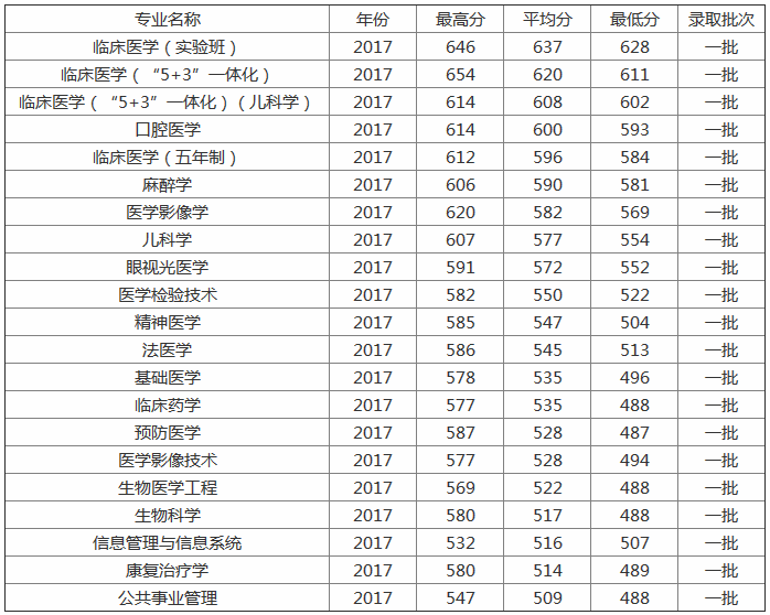 2019中国医科大学录取分数线预估,王牌专业推荐和各