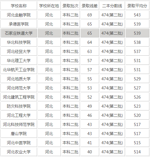 �ӱ�ʡ������ѧ����Щ����������������,2019�ӱ����ٷ����϶���?