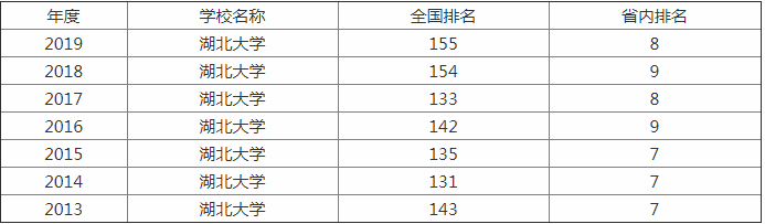 湖北大学怎么样全国最新排名是几本?湖北大学分数线王牌专业揭秘