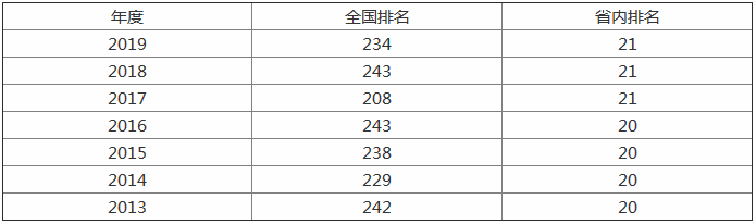 南通大学好不好是几本是211吗?全国排名情况最新分数线是多少?