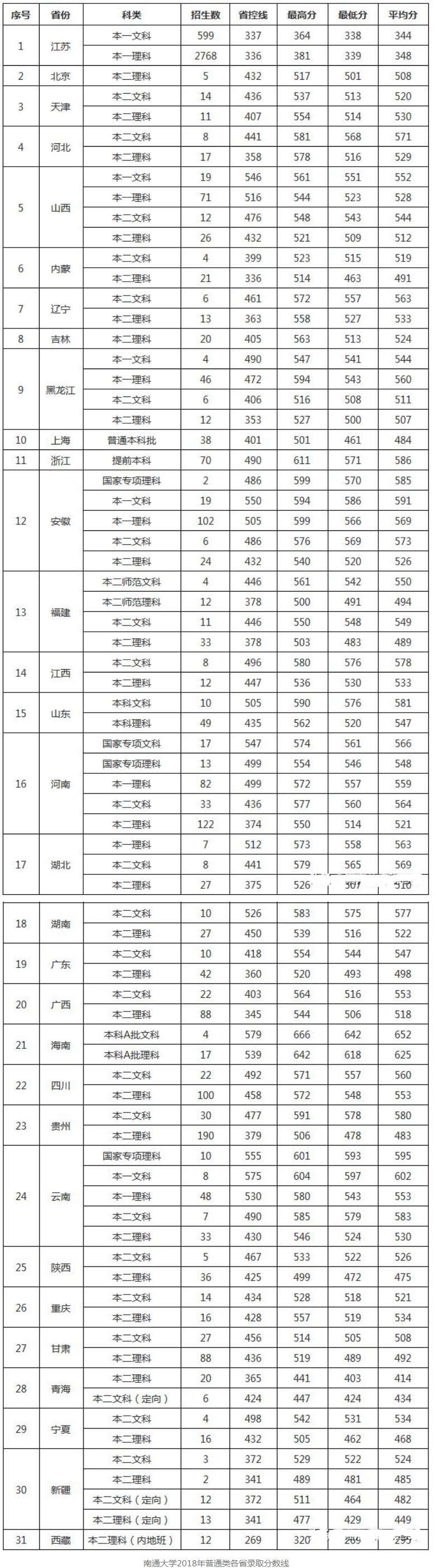 南通大学好不好是几本是211吗?全国排名情况最新分数线是多少?