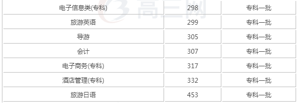 湖北大学有没有专科分数线是多少？湖北大学大专有哪些专业?