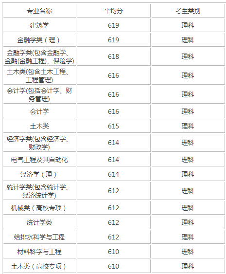 2019���ϴ�ѧȫ�������������ߣ�����Щרҵ���ܽ�����ǿרҵ