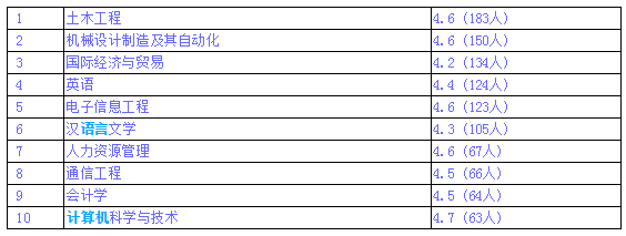 ��������ѧԺ��ô��һ����ȫ������������Щרҵ�������רҵ����