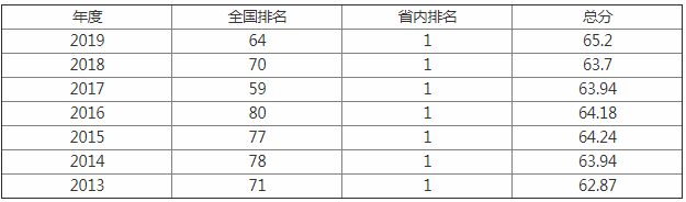 2019南昌大学全国最新排名及分数线,有哪些优势专业师资力量如何