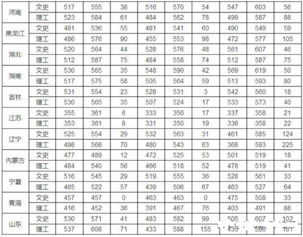2019南昌大学全国最新排名及分数线,有哪些优势专业师资力量如何