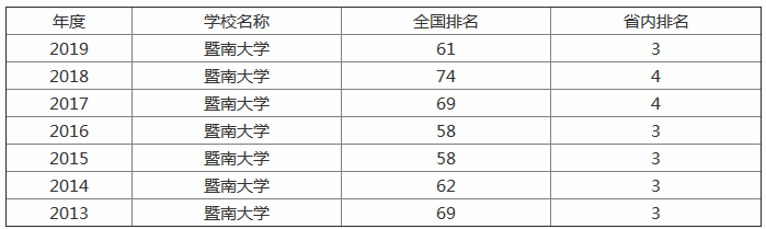 暨南大学在哪里全国排名第几分数线多少?有哪些王牌特色专业?