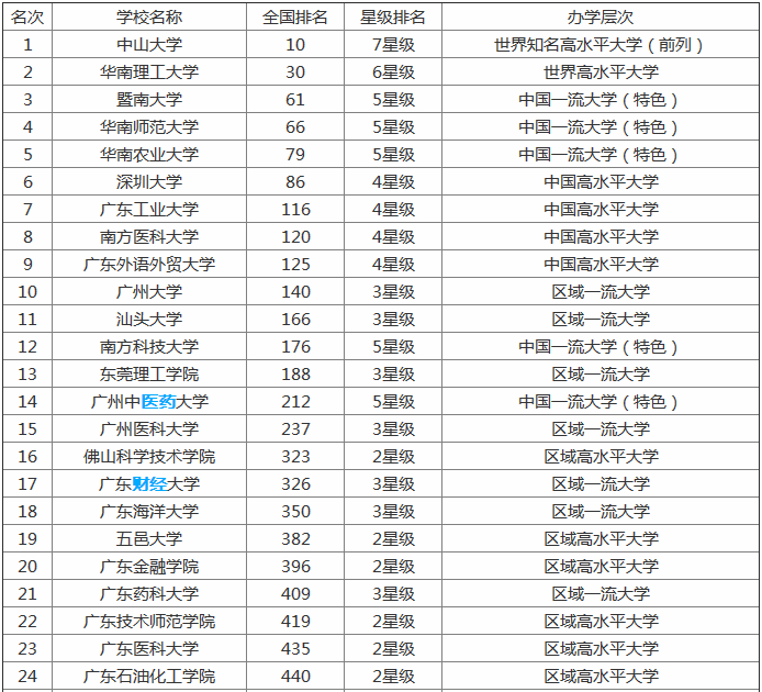 暨南大学在哪里全国排名第几分数线多少?有哪些王牌特色专业?