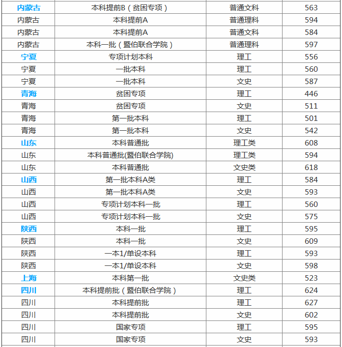 暨南大学在哪里全国排名第几分数线多少?有哪些王牌特色专业?