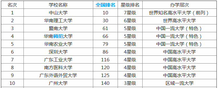 �̵�㶫ʡʮ�����ƴ�ѧ�������������ۺ�ʵ����ǿ��������ѧ����