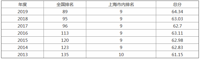 2019上海理工大学各省分数线预估,在全国排名第几有哪些实力专业