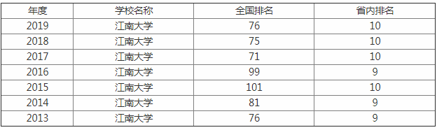 2019江南大学全国排名及分数线怎么样?揭秘江南大学五大高薪专业