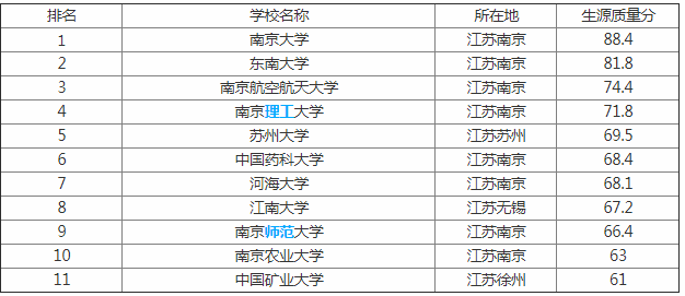 2019江南大学全国排名及分数线怎么样?揭秘江南大学五大高薪专业