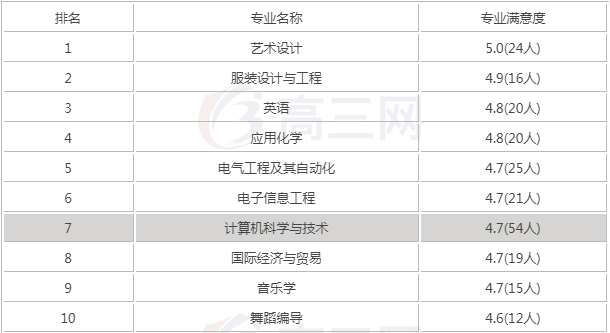 2019江南大学全国排名及分数线怎么样?揭秘江南大学五大高薪专业