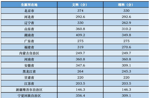 全国一本音乐学院有哪些最新排名,有哪些招生要求和录取分数线?