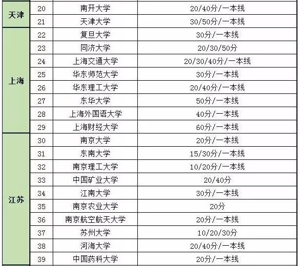 自主招生分数线是什么意思是一本线吗?自招分数怎么算总分是多少