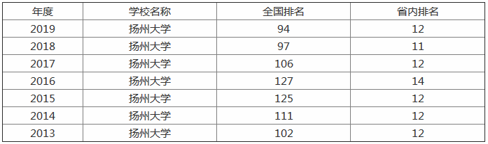 ���ݴ�ѧ�Ǽ���2019�����������ߣ��������ݴ�ѧʮ����ø�нרҵ