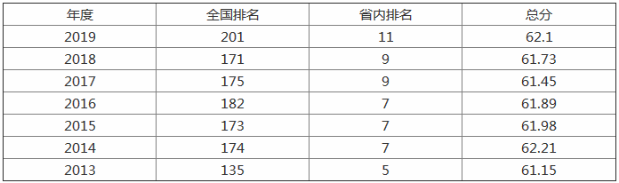 青岛科技大学是几本排名环境怎么样?2019分数线及有哪些王牌专业