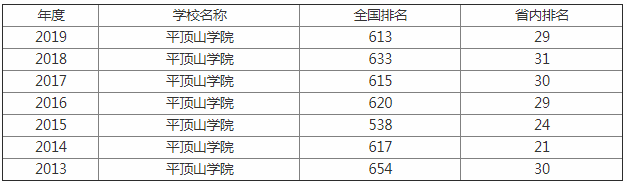 平顶山学院在哪是几本全国排名,2019平顶山学院录取分数线预估?