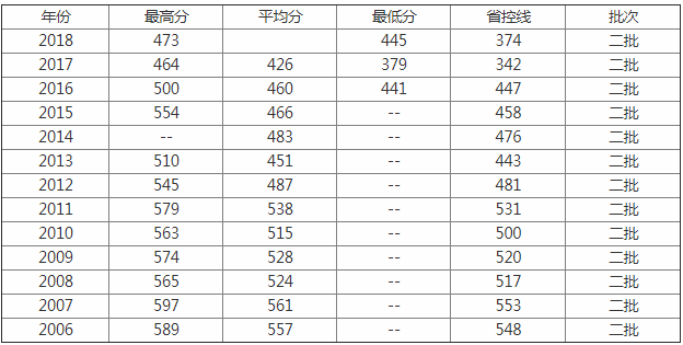 平顶山学院在哪是几本全国排名,2019平顶山学院录取分数线预估?
