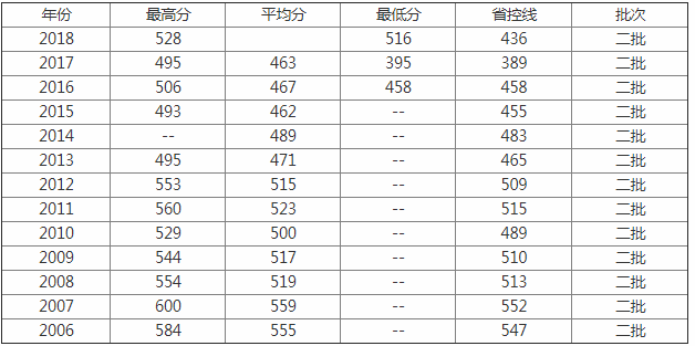 平顶山学院在哪是几本全国排名,2019平顶山学院录取分数线预估?