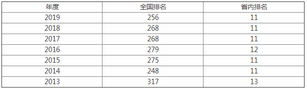2019哈尔滨商业大学全国排名是几本是985吗?盘点三大热门专业