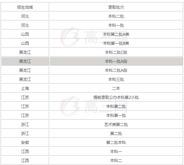 2019哈尔滨商业大学全国排名是几本是985吗?盘点三大热门专业