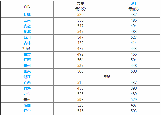2019哈尔滨商业大学全国排名是几本是985吗?盘点三大热门专业