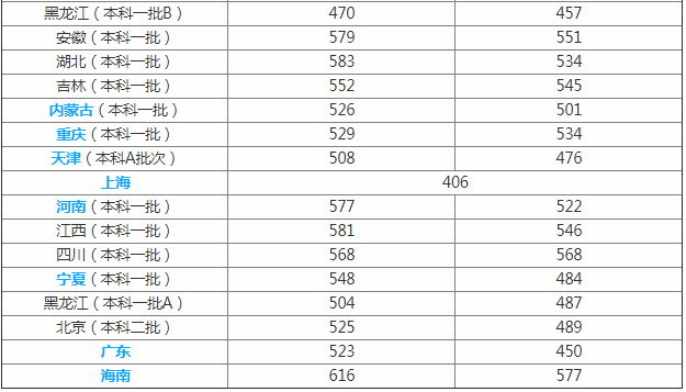 2019哈尔滨商业大学全国排名是几本是985吗?盘点三大热门专业