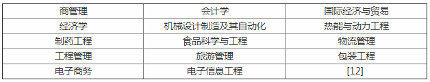 2019哈尔滨商业大学全国排名是几本是985吗?盘点三大热门专业