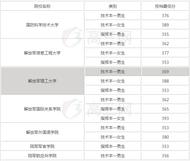 2019全国一本军校有哪些排名及分数线,揭秘三所最好考的军校