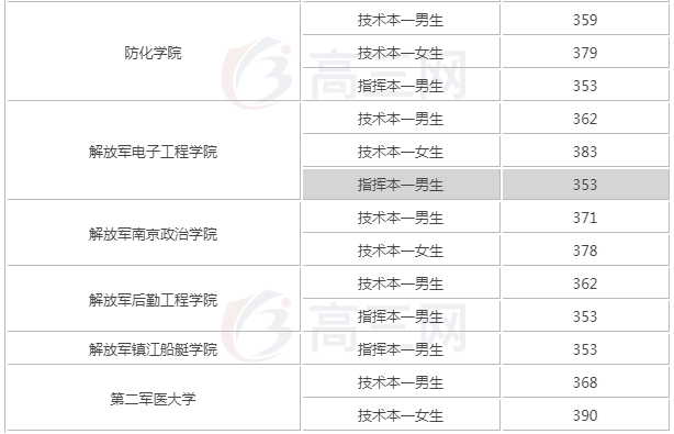 2019全国一本军校有哪些排名及分数线,揭秘三所最好考的军校