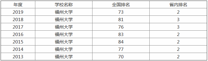���ݴ�ѧ2019�����߼�������ʡ���Ͽɶȸ�������Щ����רҵ��