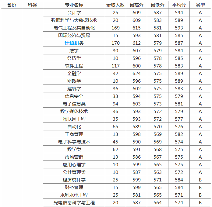 ���ݴ�ѧ2019�����߼�������ʡ���Ͽɶȸ�������Щ����רҵ��