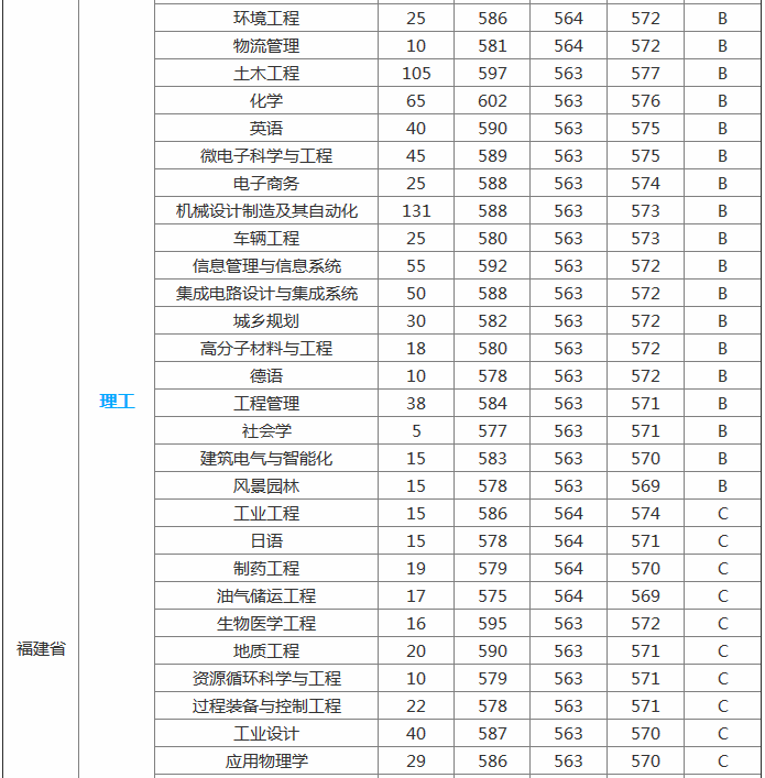 ���ݴ�ѧ2019�����߼�������ʡ���Ͽɶȸ�������Щ����רҵ��