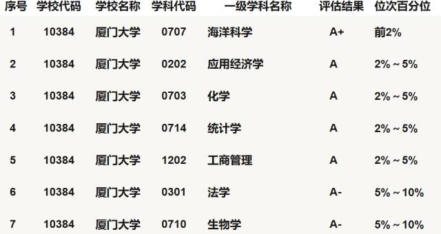 厦门大学难考吗2019排名及分数线预估,有哪些院系和王牌专业推荐