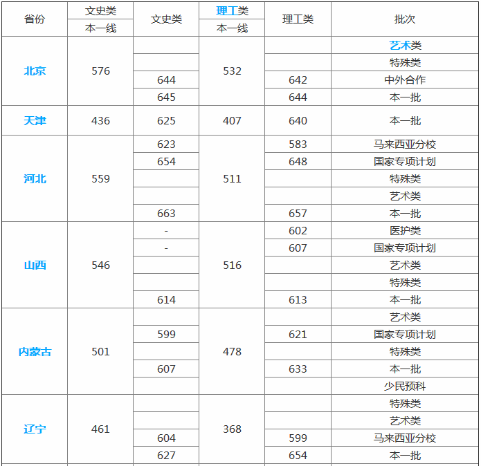 厦门大学难考吗2019排名及分数线预估,有哪些院系和王牌专业推荐